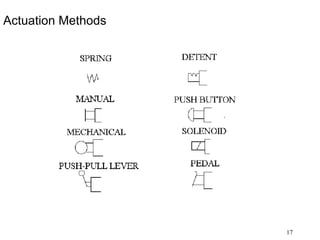 17
Actuation Methods
 