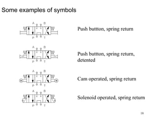 18
Some examples of symbols
Push buttton, spring return
Push buttton, spring return,
detented
Cam operated, spring return
Solenoid operated, spring return
 