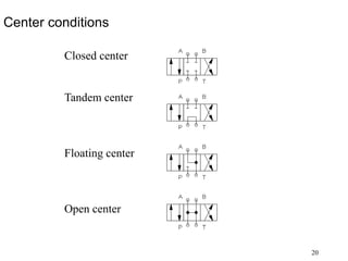 20
Center conditions
Closed center
Tandem center
Floating center
Open center
 