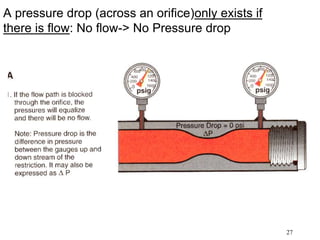 27
A pressure drop (across an orifice)only exists if
there is flow: No flow-> No Pressure drop
 