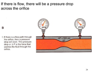 28
If there is flow, there will be a pressure drop
across the orifice
 