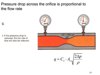 29
Pressure drop across the orifice is proportional to
the flow rate
2
o o
p
q C A


 
 