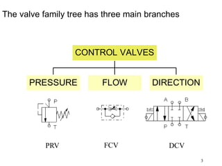 3
The valve family tree has three main branches
PRESSURE FLOW DIRECTION
CONTROL VALVES
FCV
PRV DCV
 