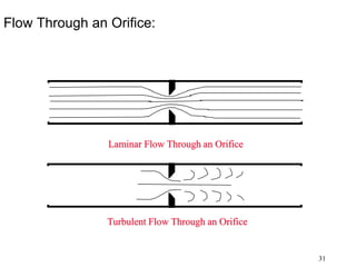31
Flow Through an Orifice:
Laminar Flow Through an Orifice
Turbulent Flow Through an Orifice
 