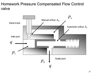 35
Homework Pressure Compensated Flow Control
valve
i
p
Hand knob
Outlet port
Inlet port
Manual orifice Am
Automatic orifice Aa
o
p
x
p
q
q
 