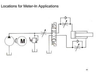 40
Locations for Meter-In Applications
 