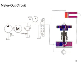 41
Meter-Out Circuit
 