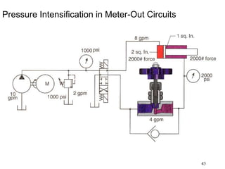 43
Pressure Intensification in Meter-Out Circuits
 