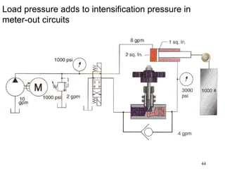 44
Load pressure adds to intensification pressure in
meter-out circuits
 