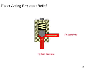 55
Direct Acting Pressure Relief
To Reservoir
System Pressure
 