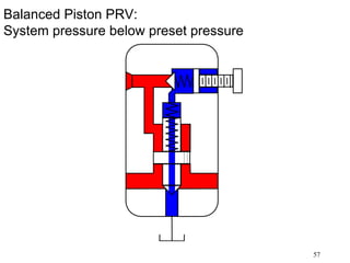 57
Balanced Piston PRV:
System pressure below preset pressure
 