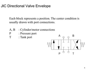 6
JIC Directional Valve Envelope
Each block represents a position. The center condition is
usually drawn with port connections.
A, B : Cylinder/motor connections
P : Pressure port
T : Tank port
 