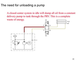 60
The need for unloading a pump
A closed center system in idle will dump all oil from a constant
delivery pump to tank through the PRV. This is a complete
waste of energy.
 