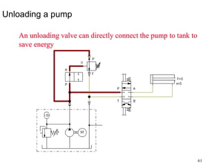 61
Unloading a pump
An unloading valve can directly connect the pump to tank to
save energy
 