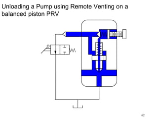 62
Unloading a Pump using Remote Venting on a
balanced piston PRV
 