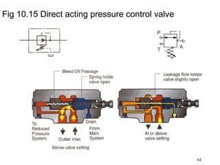 64
Fig 10.15 Direct acting pressure control valve
 