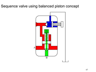 67
Sequence valve using balanced piston concept
A
B
 