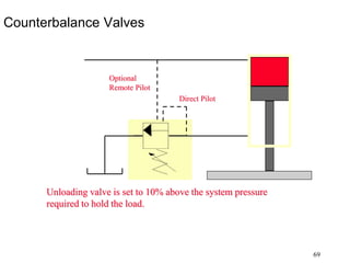 69
Counterbalance Valves
Direct Pilot
Optional
Remote Pilot
Unloading valve is set to 10% above the system pressure
required to hold the load.
 