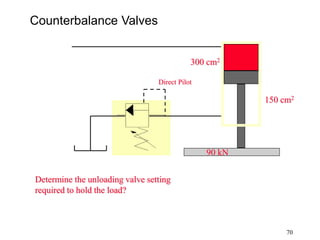 70
Direct Pilot
Determine the unloading valve setting
required to hold the load?
90 kN
300 cm2
150 cm2
Counterbalance Valves
 