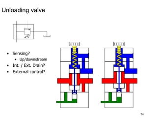 74
Unloading valve
• Sensing?
• Up/downstream
• Int. / Ext. Drain?
• External control?
 