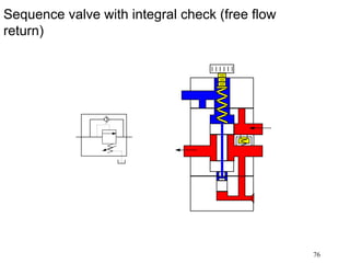 76
Sequence valve with integral check (free flow
return)
 