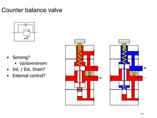 77
Counter balance valve
• Sensing?
• Up/downstream
• Int. / Ext. Drain?
• External control?
 
