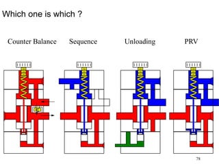 78
Which one is which ?
Counter Balance Sequence Unloading PRV
 