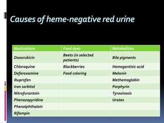 Causes of heme-negative red urine
Medications Food dyes Metabolities
Doxorubicin
Beets (in selected
patients)
Bile pigments
Chloroquine Blackberries Homogentisic acid
Deferoxamine Food coloring Melanin
Ibuprofen Methemoglobin
Iron sorbitol Porphyrin
Nitrofurantoin Tyrosinosis
Phenazopyridine Urates
Phenolphthalein
Rifampin
 