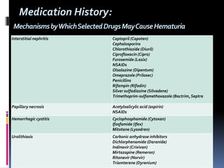 MechanismsbyWhichSelectedDrugsMayCauseHematuria
Interstitial nephritis Captopril (Capoten)
Cephalosporins
Chlorothiazide (Diuril)
Ciprofloxacin (Cipro)
Furosemide (Lasix)
NSAIDs
Olsalazine (Dipentum)
Omeprazole (Prilosec)
Penicillins
Rifampin (Rifadin)
Silver sulfadiazine (Silvadene)
Trimethoprim-sulfamethoxazole (Bactrim,Septra
Papillary necrosis Acetylsalicylic acid (aspirin)
NSAIDs
Hemorrhagic cystitis Cyclophosphamide (Cytoxan)
Ifosfamide (Ifex)
Mitotane (Lysodren)
Urolithiasis Carbonic anhydrase inhibitors
Dichlorphenamide (Daranide)
Indinavir (Crixivan)
Mirtazapine (Remeron)
Ritonavir (Norvir)
Triamterene (Dyrenium)
Medication History:
 