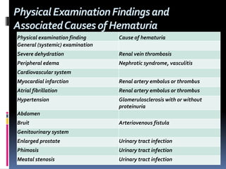 PhysicalExaminationFindingsand
AssociatedCausesofHematuria
Physical examination finding Cause of hematuria
General (systemic) examination
Severe dehydration Renal vein thrombosis
Peripheral edema Nephrotic syndrome, vasculitis
Cardiovascular system
Myocardial infarction Renal artery embolus or thrombus
Atrial fibrillation Renal artery embolus or thrombus
Hypertension Glomerulosclerosis with or without
proteinuria
Abdomen
Bruit Arteriovenous fistula
Genitourinary system
Enlarged prostate Urinary tract infection
Phimosis Urinary tract infection
Meatal stenosis Urinary tract infection
 