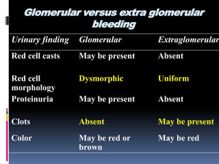 Glomerular versus extra glomerular
bleeding
Urinary finding Glomerular Extraglomerular
Red cell casts May be present Absent
Red cell
morphology
Dysmorphic Uniform
Proteinuria May be present Absent
Clots Absent May be present
Color May be red or
brown
May be red
 