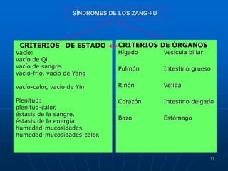 33
SÍNDROMES DE LOS ZANG-FU
CRITERIOS DE ÓRGANOS
Hígado Vesícula biliar
Pulmón Intestino grueso
Riñón Vejiga
Corazón Intestino delgado
Bazo Estómago
CRITERIOS DE ESTADO
Vacío:
vacío de Qi.
vacío de sangre.
vacío-frío, vacío de Yang
vacío-calor, vacío de Yin
Plenitud:
plenitud-calor,
éstasis de la sangre.
éstasis de la energía.
humedad-mucosidades.
humedad-mucosidades-calor.
 
