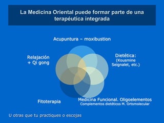 La Medicina Oriental puede formar parte de una
terapéutica integrada
Acupuntura – moxibustion
Dietética:
(Kousmine
Seignalet, etc.)
Medicina Funcional. Oligoelementos
Complementos dietéticos M. Ortomolecular
Fitoterapia
Relajación
+ Qi gong
U otras que tu practiques o escojas
 