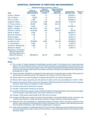 goodyear Proxy Statement 2007