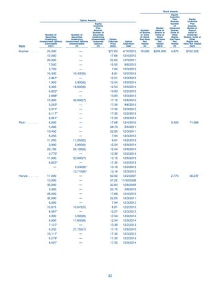 goodyear Proxy Statement 2007