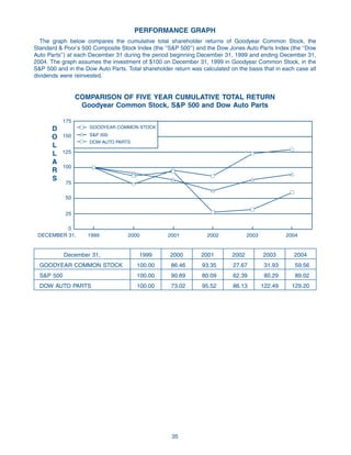 goodyear Proxy Statement 2005
