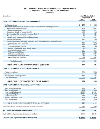 goodyear 10Q Reports3Q'05 10-Q