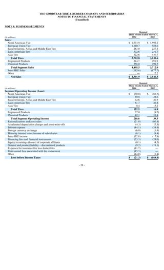 goodyear 10Q Reports1Q'04 10-Q/A