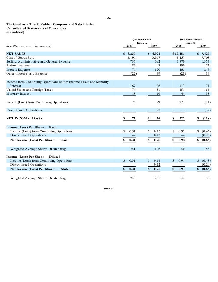 goodyear 8K Reports 07/31/08