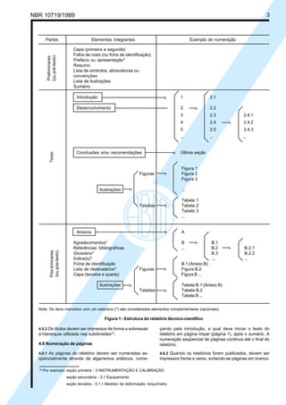 Licença de uso exclusivo para Petrobrás S/A
NBR 10719/1989                      Cópia impressa pelo Sistema Target CENWeb                                                             3



         Partes                              Elementos integrantes                                    Exemplo de numeração

                                   Capa (primeira e segunda)
          (ou pré-texto)           Folha de rosto (ou ficha de identificação)
          Preliminares

                                   Prefácio ou apresentação*
                                   Resumo
                                   Lista de símbolos, abreviaturas ou
                                   convenções
                                   Lista de ilustrações
                                   Sumário

                                    Introdução                                         ä        1               2.1

                                    Desenvolvimento                                             2       ä       2.2
                                                                                                3               2.3           2.4.1
                                                                                                4               2.4     ä     2.4.2
                                                                                                5               2.5           2.4.3
                                                                                                ...             ...           ...


                                    Conclusões e/ou recomendações                           ä   Última seção
              Texto




                                                                                                Figura 1
                                                                         Figuras       ä        Figura 2
                                                                                                Figura 3

                                                  Ilustrações       ä                           ...

                                                                                                Tabela 1
                                                                         Tabelas       ä        Tabela 2
                                                                                                Tabela 3
                                                                                                ...


                                    Anexos                                             ä        A

                                   Agradecimentos*                                              B       ä        B.1
                                   Referências bibliográficas                                   ...              B.2    ä      B.2.1
              Pós-liminares
              (ou pós-texto)




                                   Glossário*                                                                    B.3           B.2.2
                                   Índice(s)*                                                                    ....          ...
                                   Ficha de identificação                                       B.1 (Anexo B)
                                   Lista de destinatários*               Figuras       ä        Figura B.2
                                   Capa (terceira e quarta)                                     Figura B ...

                                                  Ilustrações       ä                           Tabela B.1 (Anexo B)
                                                                         Tabelas       ä        Tabela B.2
                                                                                                Tabela B ...


  Nota: Os itens marcados com um asterisco (*) são considerados elementos complementares (opcionais).

                                                     Figura 1 - Estrutura do relatório técnico-científico

  4.5.3 Os títulos devem ser impressos de forma a sobressair                        çando pela introdução, a qual deve iniciar o texto do
  a hierarquia utilizada nas subdivisões(4).                                        relatório em página ímpar (página 1), após o sumário. A
                                                                                    numeração seqüencial de páginas continua até o final do
  4.6 Numeração de páginas                                                          relatório.
  4.6.1 As páginas do relatório devem ser numeradas se-                             4.6.2 Quando os relatórios forem publicados, devem ser
  qüencialmente através de algarismos arábicos, come-                               impressos frente e verso, evitando-se páginas em branco.

  (4)
        Por exemplo: seção primária - 3 INSTRUMENTAÇÃO E CALIBRAÇÃO
                               seção secundária - 3.1 Equipamento
                               seção terciária - 3.1.1 Medidor de deformação: torquímetro
 