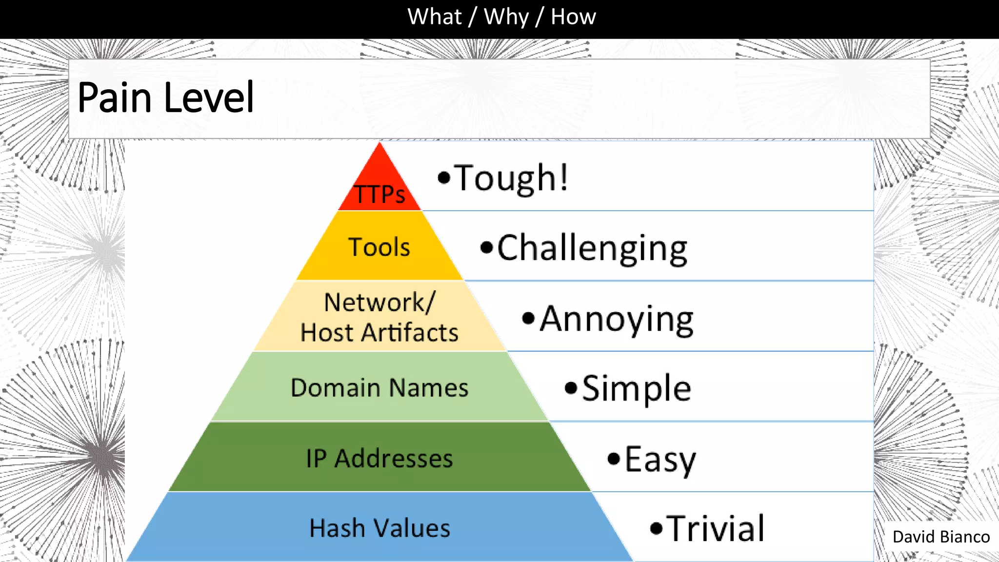 Pain Level
David Bianco
What / Why / How
 