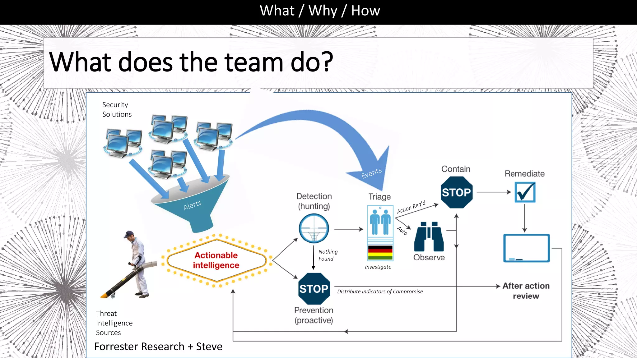 What does the team do?
What / Why / How
Threat
Intelligence
Sources
Security
Solutions
Distribute Indicators of Compromise
Nothing
Found
Investigate
Forrester Research + Steve
 