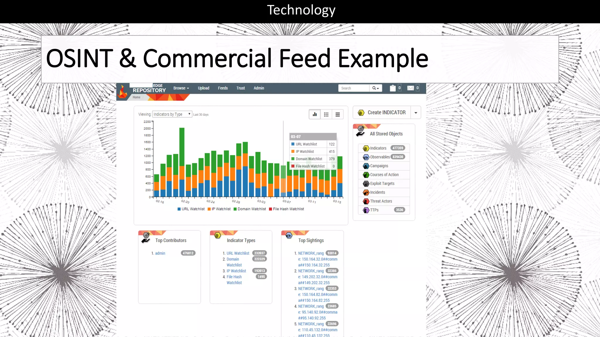 OSINT & Commercial Feed Example
Technology
 
