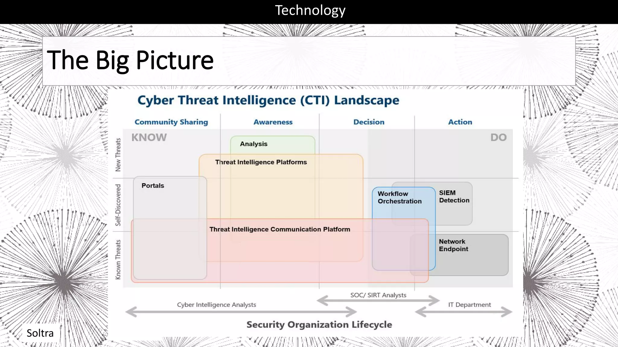 The Big Picture
Technology
Soltra
 