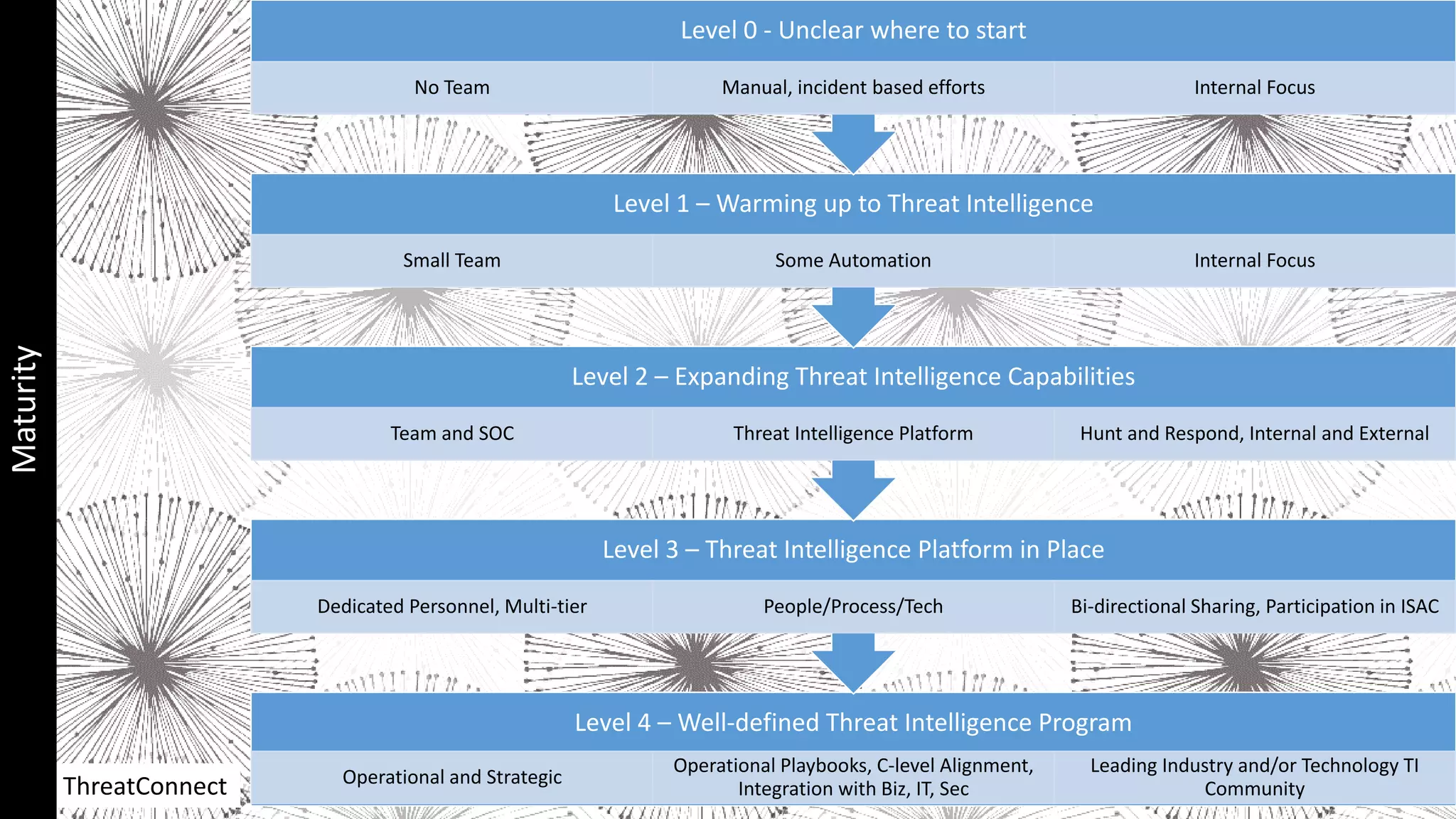 ThreatConnect
Level 4 – Well-defined Threat Intelligence Program
Operational and Strategic
Operational Playbooks, C-level Alignment,
Integration with Biz, IT, Sec
Leading Industry and/or Technology TI
Community
Level 3 – Threat Intelligence Platform in Place
Dedicated Personnel, Multi-tier People/Process/Tech Bi-directional Sharing, Participation in ISAC
Level 2 – Expanding Threat Intelligence Capabilities
Team and SOC Threat Intelligence Platform Hunt and Respond, Internal and External
Level 1 – Warming up to Threat Intelligence
Small Team Some Automation Internal Focus
Level 0 - Unclear where to start
No Team Manual, incident based efforts Internal Focus
Maturity
 