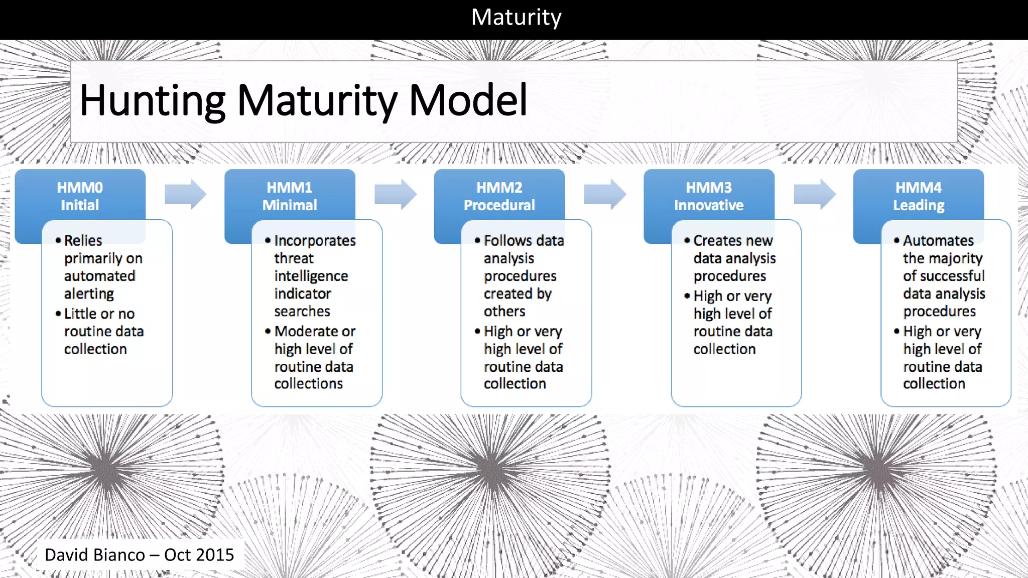 Hunting Maturity Model
Maturity
David Bianco – Oct 2015
 