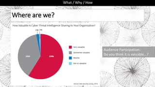 Where are we?
What / Why / How
Audience Participation:
Do you think it is valuable…?
 
