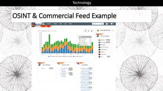 OSINT & Commercial Feed Example
Technology
 