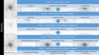 ThreatConnect
Level 4 – Well-defined Threat Intelligence Program
Operational and Strategic
Operational Playbooks, C-level Alignment,
Integration with Biz, IT, Sec
Leading Industry and/or Technology TI
Community
Level 3 – Threat Intelligence Platform in Place
Dedicated Personnel, Multi-tier People/Process/Tech Bi-directional Sharing, Participation in ISAC
Level 2 – Expanding Threat Intelligence Capabilities
Team and SOC Threat Intelligence Platform Hunt and Respond, Internal and External
Level 1 – Warming up to Threat Intelligence
Small Team Some Automation Internal Focus
Level 0 - Unclear where to start
No Team Manual, incident based efforts Internal Focus
Maturity
 