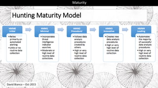 Hunting Maturity Model
Maturity
David Bianco – Oct 2015
 